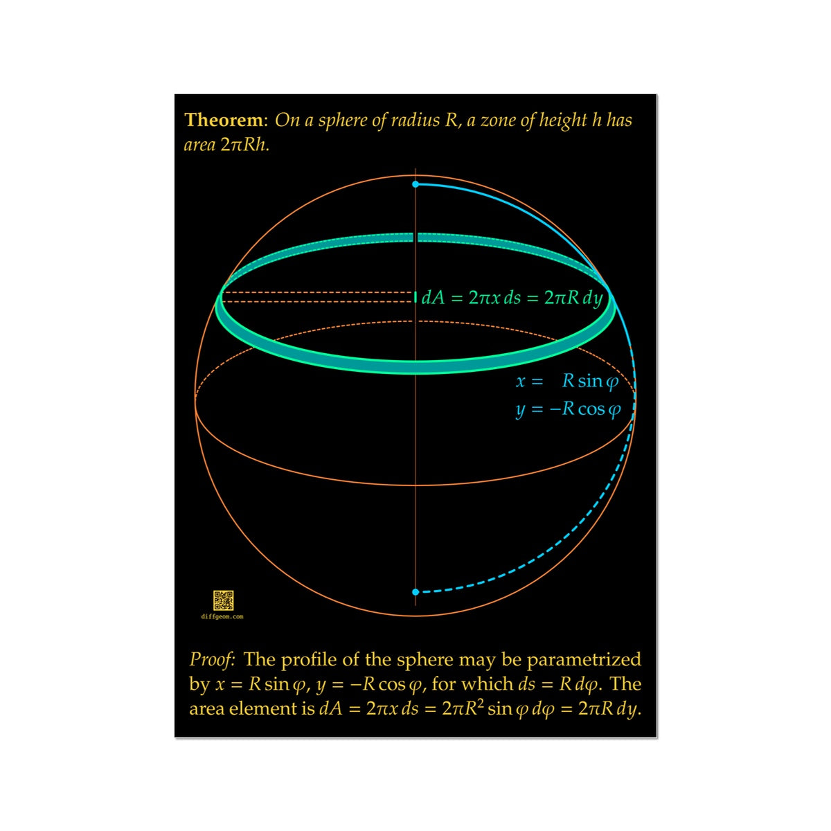 Area of Spherical Zones Wall Art Poster