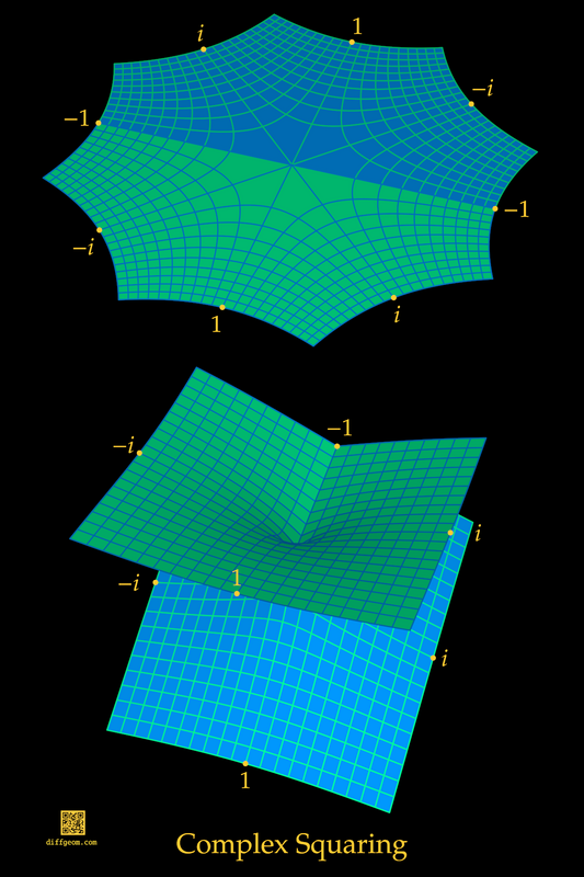 The complex squaring map between the complex plane at top and a surface obtained by wrapping the complex plane around itself twice at bottom.