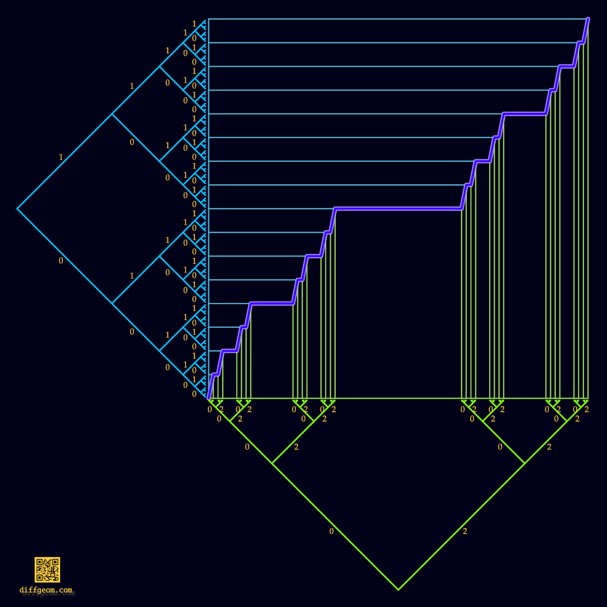 A continuous, non-decreasing function mapping the Cantor set (viewed as paths in a binary tree) onto the unit interval (viewed as paths in a binary tree)